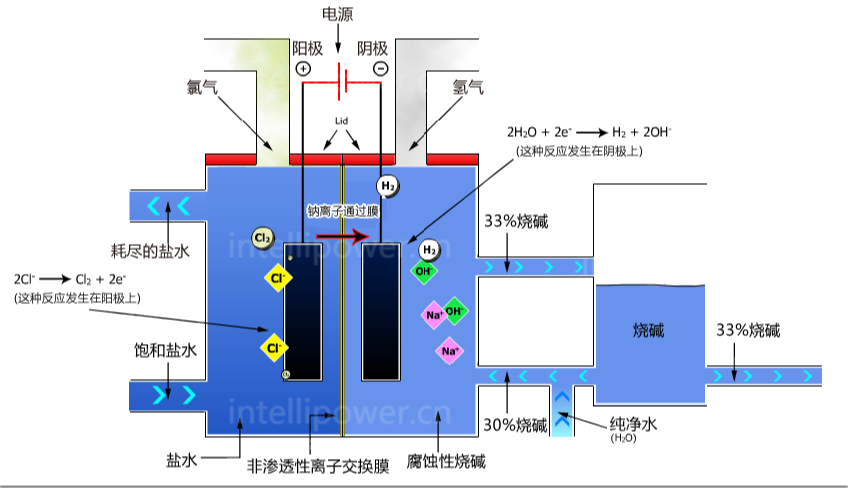 英特利提供离子膜电解过程中使用的直流电源